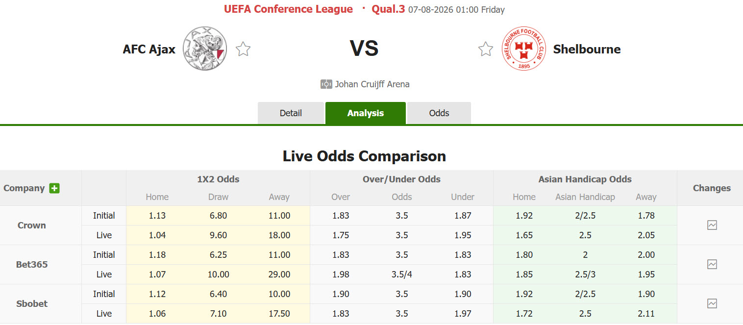 Nhận định, soi kèo Ajax vs Shelbourne, 01h00 ngày 7/8: Dễ dàng vượt ải - Ảnh 1