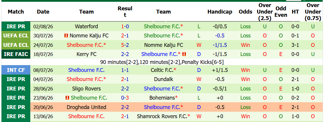Nhận định, soi kèo Ajax vs Shelbourne, 01h00 ngày 7/8: Dễ dàng vượt ải - Ảnh 3