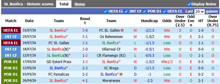 Nhận định, soi kèo Benfica vs Heart, 2h00 ngày 7/8: Quá chênh lệch - Ảnh 1