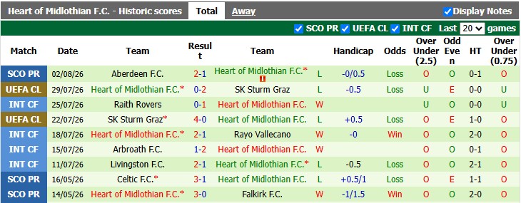Nhận định, soi kèo Benfica vs Heart, 2h00 ngày 7/8: Quá chênh lệch - Ảnh 2