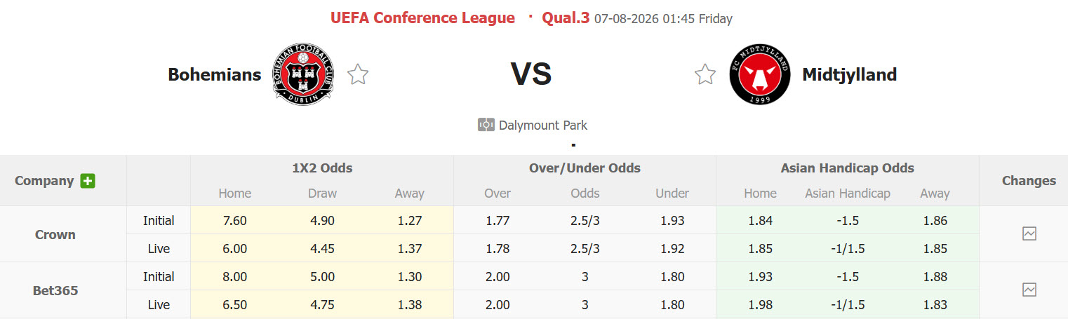 Nhận định, soi kèo Bohemians vs Midtjylland, 01h45 ngày 7/8: Tự tin chống đỡ - Ảnh 1