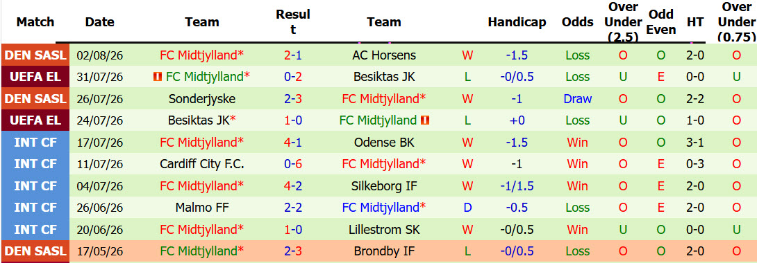 Nhận định, soi kèo Bohemians vs Midtjylland, 01h45 ngày 7/8: Tự tin chống đỡ - Ảnh 3