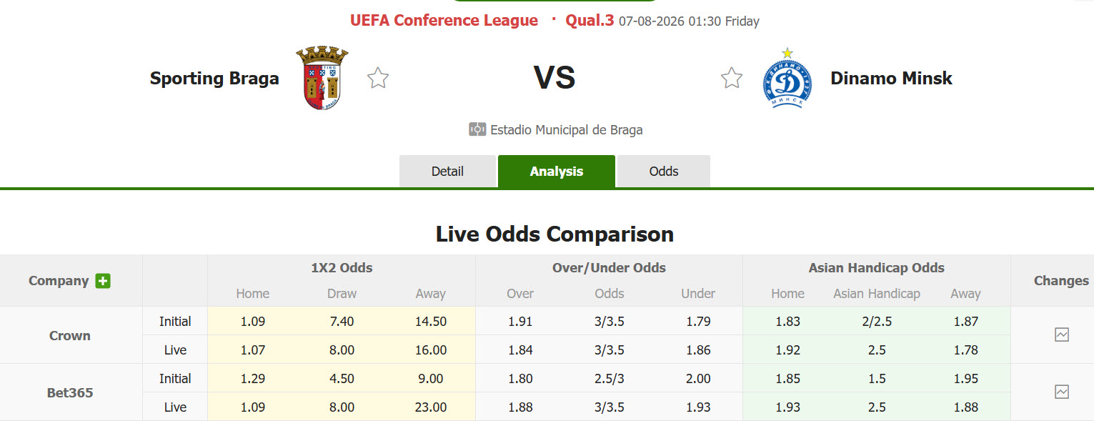 Nhận định, soi kèo Braga vs Dinamo Minsk, 01h30 ngày 7/8: Phép thử xứng tầm - Ảnh 1