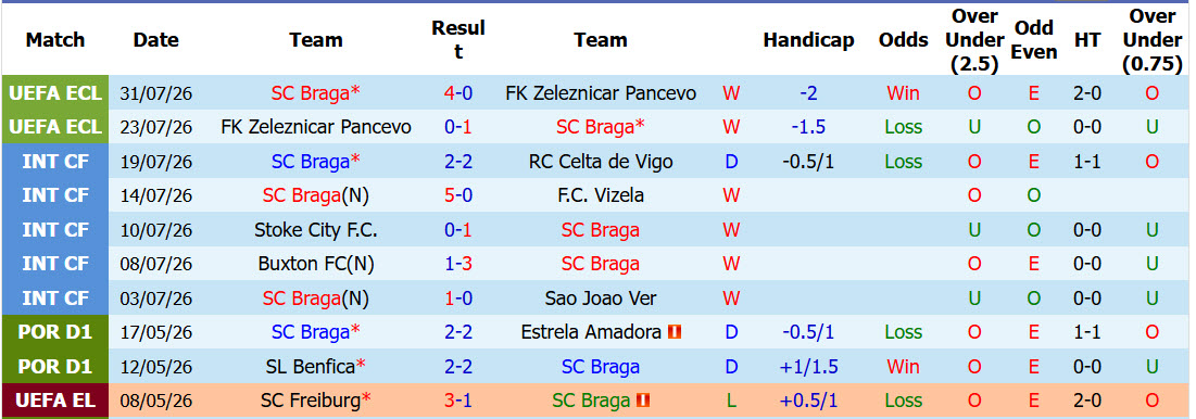 Nhận định, soi kèo Braga vs Dinamo Minsk, 01h30 ngày 7/8: Phép thử xứng tầm - Ảnh 2