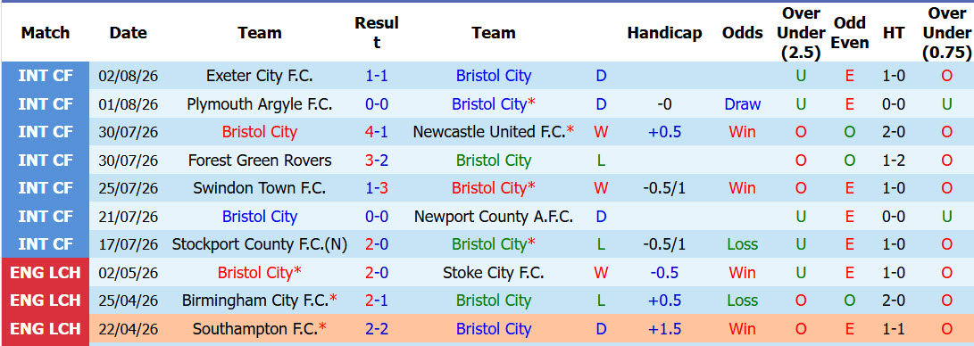 Nhận định, soi kèo Bristol City vs Walsall, 01h45 ngày 7/8: Đẳng cấp chênh lệch - Ảnh 2