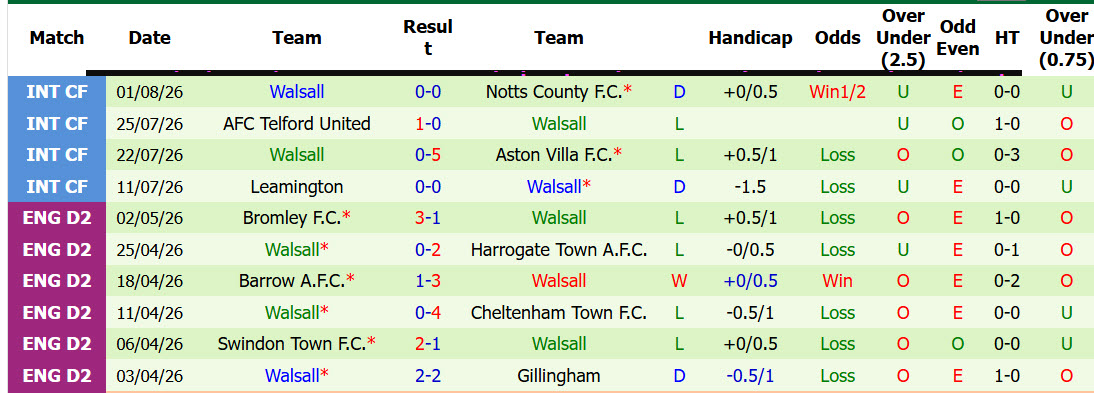 Nhận định, soi kèo Bristol City vs Walsall, 01h45 ngày 7/8: Đẳng cấp chênh lệch - Ảnh 3