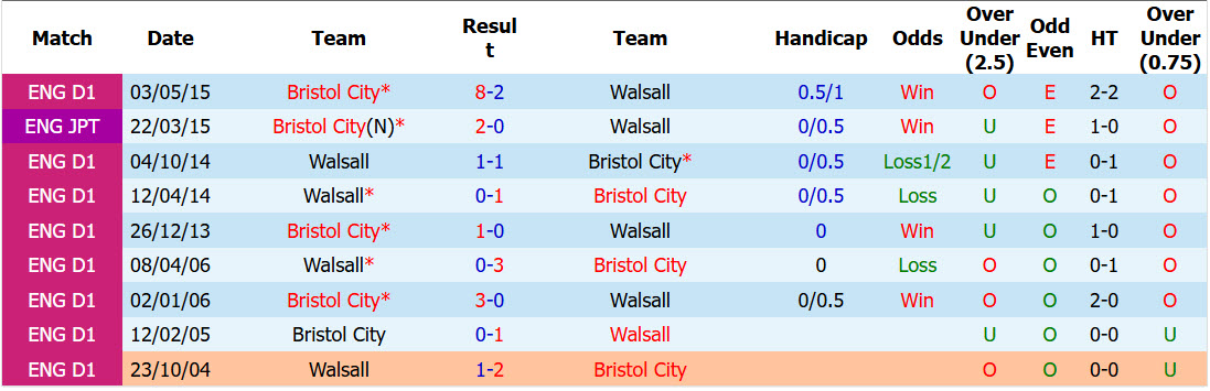 Nhận định, soi kèo Bristol City vs Walsall, 01h45 ngày 7/8: Đẳng cấp chênh lệch - Ảnh 4