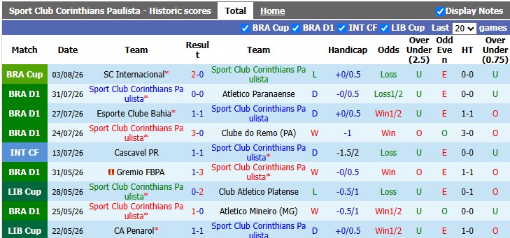 Nhận định, soi kèo Corinthians vs Internacional, 6h00 ngày 7/8: Lật ngược thế cờ - Ảnh 1