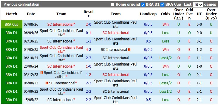 Nhận định, soi kèo Corinthians vs Internacional, 6h00 ngày 7/8: Lật ngược thế cờ - Ảnh 2