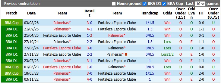 Nhận định, soi kèo Fortaleza vs Palmeiras, 7h30 ngày 6/8: Không nhiều động lực - Ảnh 3