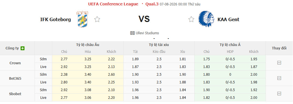 Nhận định, soi kèo Goteborg vs Gent, 00h00 ngày 7/8: Cẩn trọng tối đa - Ảnh 1