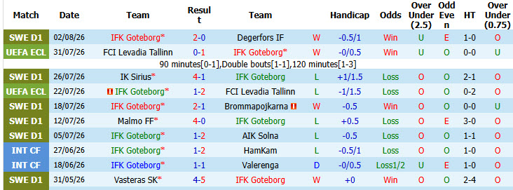 Nhận định, soi kèo Goteborg vs Gent, 00h00 ngày 7/8: Cẩn trọng tối đa - Ảnh 2