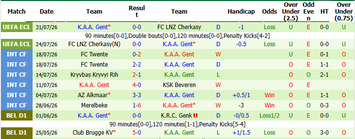Nhận định, soi kèo Goteborg vs Gent, 00h00 ngày 7/8: Cẩn trọng tối đa - Ảnh 3