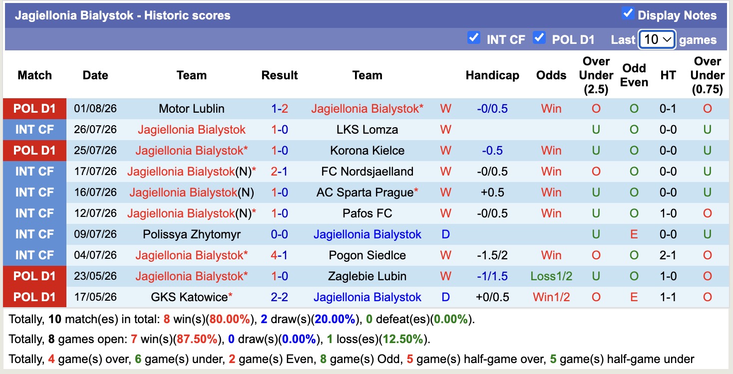 Nhận định, soi kèo Jagiellonia Bialystok vs Rangers, 23h00 ngày 6/8: Tin vào chủ nhà - Ảnh 1