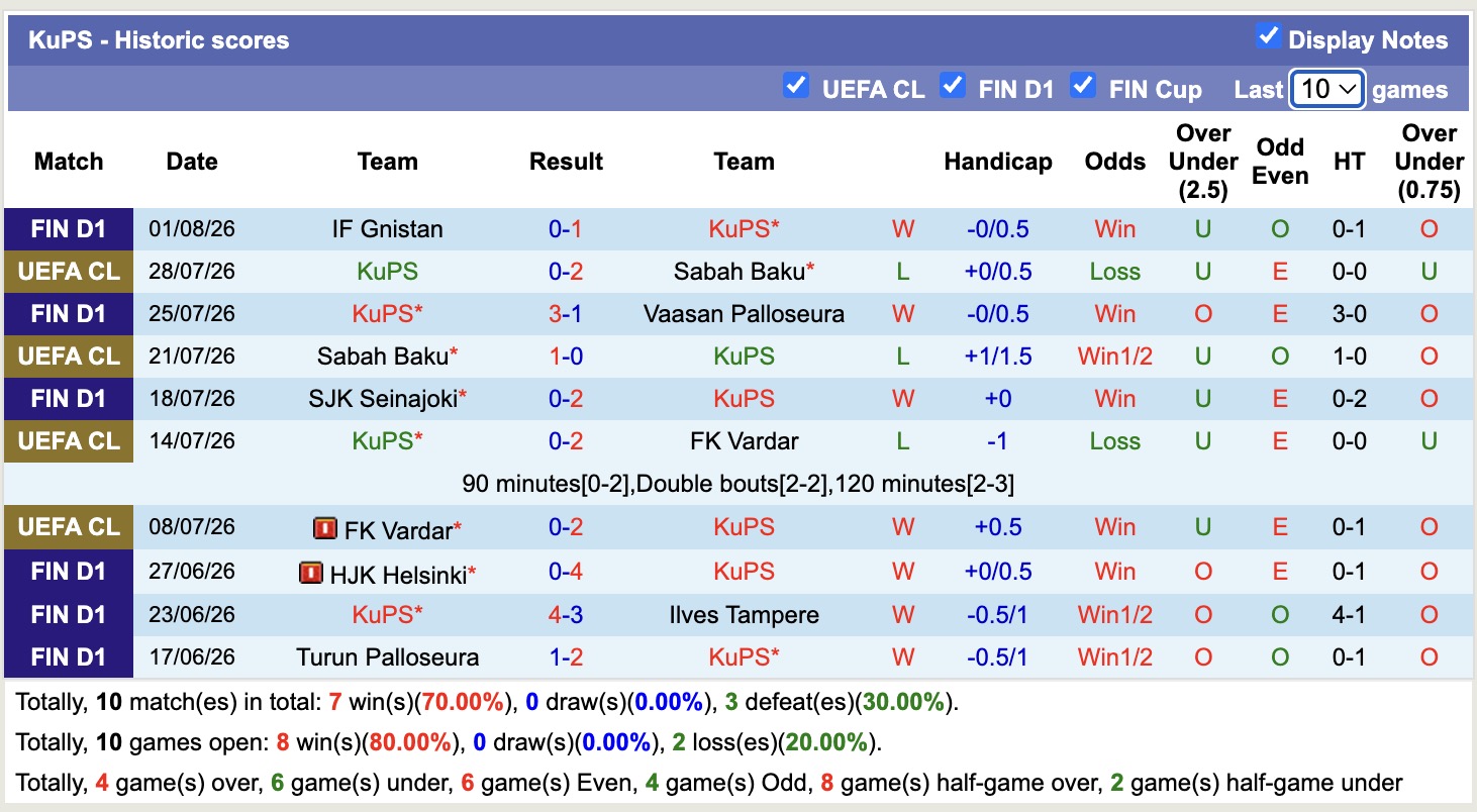 Nhận định, soi kèo KuPS vs Universitatea Craiova, 22h00 ngày 6/8: Tin vào cửa dưới - Ảnh 1