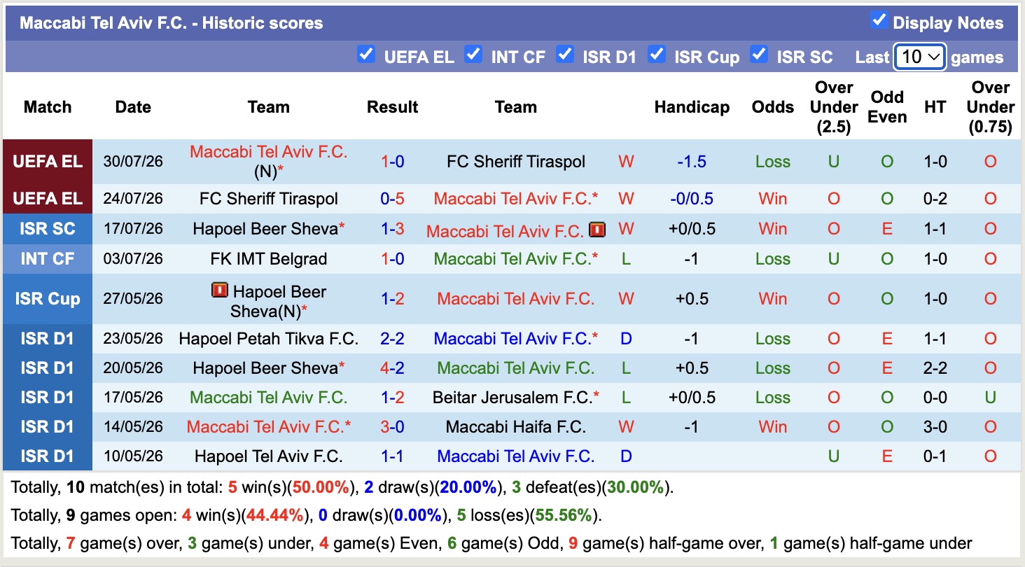 Nhận định, soi kèo Maccabi Tel Aviv vs CSKA Sofia, 23h00 ngày 6/8: Toan tính - Ảnh 1