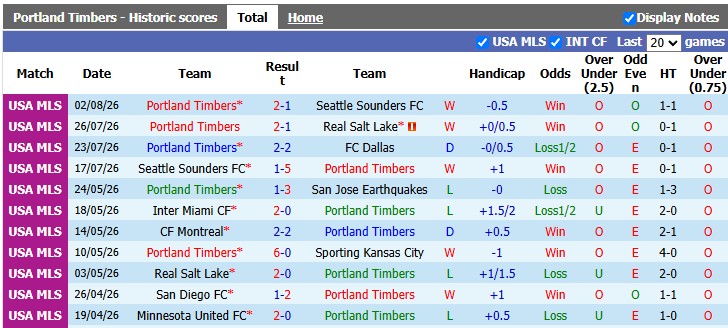 Nhận định, soi kèo Portland Timbers vs Puebla, 9h30 ngày 7/8: Cống hiến - Ảnh 1