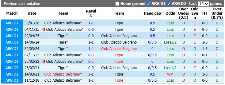 Nhận định, soi kèo Tigre vs Atletico Belgrano, 7h15 ngày 6/8: Sân nhà vẫn hơn - Ảnh 3