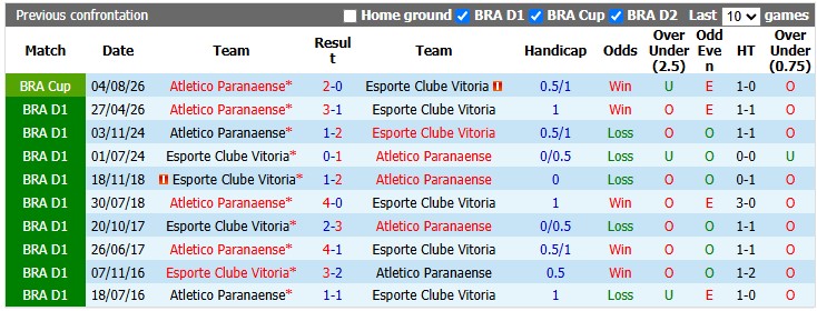 Nhận định, soi kèo Vitoria vs Atletico Paranaense, 6h00 ngày 7/8: An bài - Ảnh 3