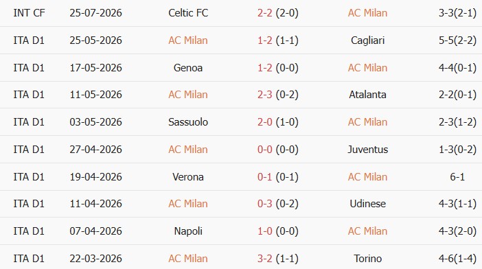 Soi kèo góc AC Milan vs Inter Milan, 18h30 ngày 05/08 - Ảnh 1