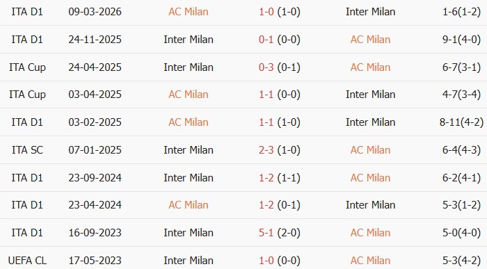Soi kèo góc AC Milan vs Inter Milan, 18h30 ngày 05/08 - Ảnh 3