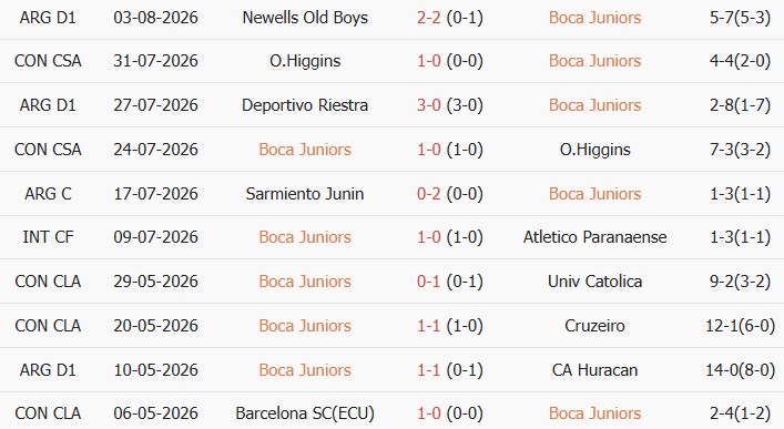 Soi kèo góc Boca Juniors vs Estudiantes La Plata, 05h00 ngày 06/08 - Ảnh 1