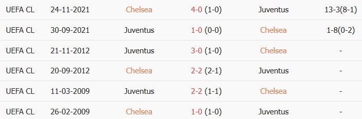 Soi kèo góc Chelsea vs Juventus, 18h30 ngày 05/08 - Ảnh 3