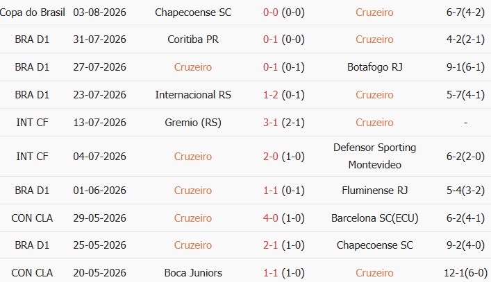 Soi kèo góc Cruzeiro vs Chapecoense, 05h30 ngày 06/08 - Ảnh 1