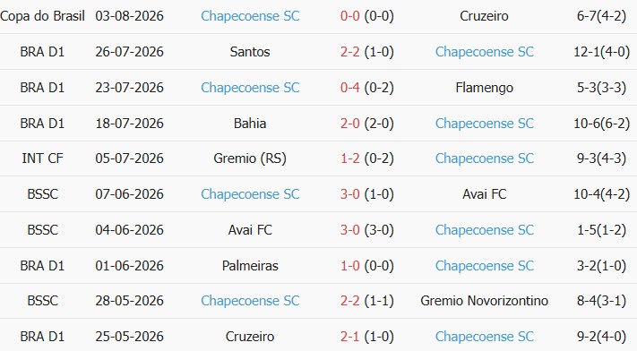Soi kèo góc Cruzeiro vs Chapecoense, 05h30 ngày 06/08 - Ảnh 2