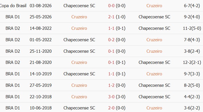 Soi kèo góc Cruzeiro vs Chapecoense, 05h30 ngày 06/08 - Ảnh 3