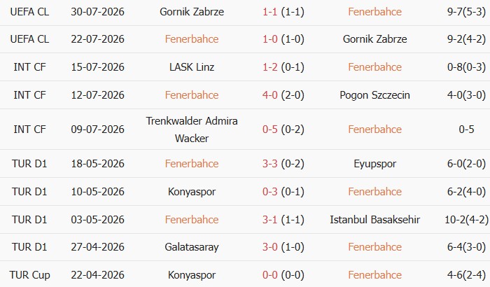Soi kèo góc Fenerbahce vs Sturm Graz, 01h00 ngày 06/08 - Ảnh 1