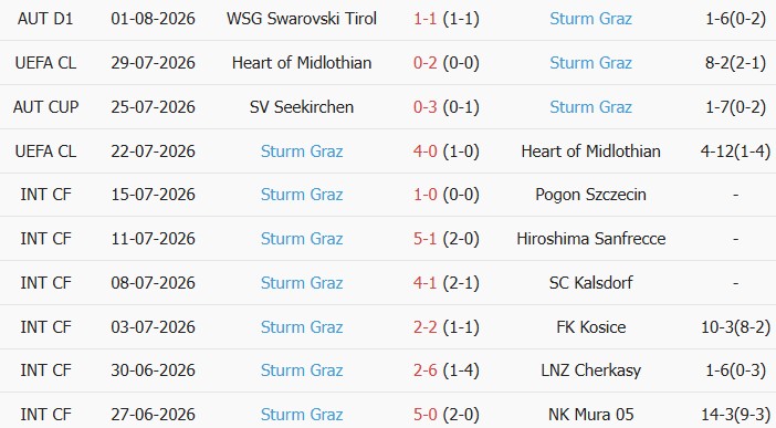 Soi kèo góc Fenerbahce vs Sturm Graz, 01h00 ngày 06/08 - Ảnh 2