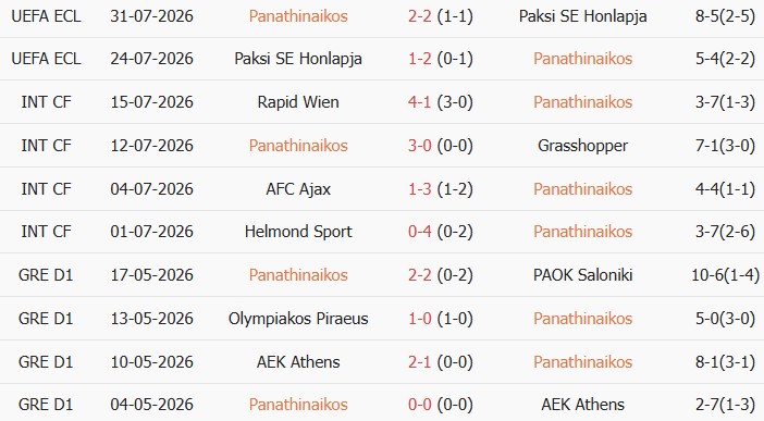Soi kèo góc Panathinaikos vs CSKA Sofia, 01h30 ngày 06/08 - Ảnh 1