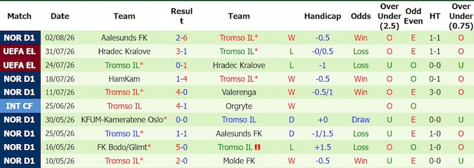 Nhận định, soi kèo Cluj vs Tromso, 23h30 ngày 6/8: Điểm tựa sân nhà - Ảnh 2