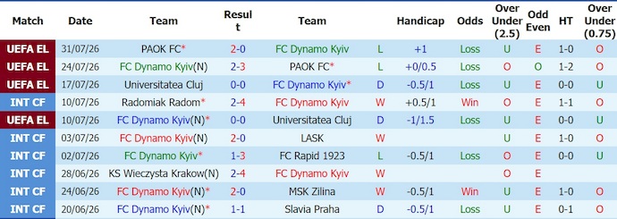 Nhận định, soi kèo Dynamo Kyiv vs Qarabag, 0h00 ngày 7/8: Khó thắng - Ảnh 1