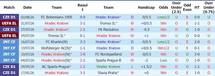 Nhận định, soi kèo Hradec Kralove vs Besiktas, 0h00 ngày 7/8: Tiếp mạch thắng - Ảnh 1