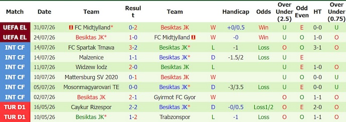 Nhận định, soi kèo Hradec Kralove vs Besiktas, 0h00 ngày 7/8: Tiếp mạch thắng - Ảnh 2