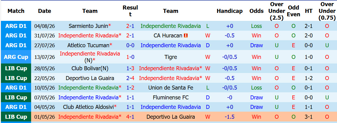 Nhận định, soi kèo Independiente Rivadavia vs Estudiantes Rio Cuarto, 07h45 ngày 8/8: Cơ hội bứt phá - Ảnh 2