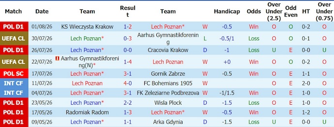 Nhận định, soi kèo Lech Poznan vs Klaksvik, 0h00 ngày 7/8: Chủ nhà sa sút - Ảnh 1