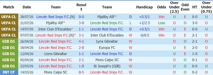 Nhận định, soi kèo Lincoln Red Imp vs Omonia, 0h00 ngày 7/8: Khó cho chủ nhà - Ảnh 1