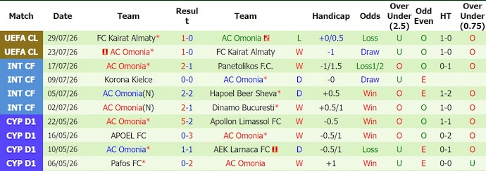 Nhận định, soi kèo Lincoln Red Imp vs Omonia, 0h00 ngày 7/8: Khó cho chủ nhà - Ảnh 2