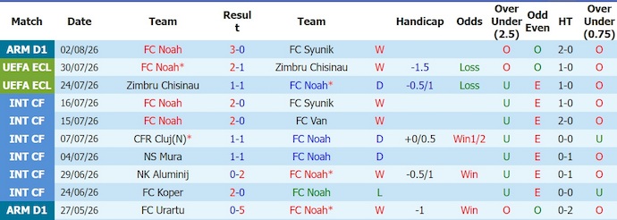 Nhận định, soi kèo Noah vs Sion, 23h00 ngày 6/8: Nối mạch bất bại - Ảnh 1
