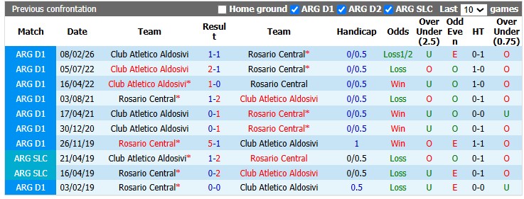 Nhận định, soi kèo Rosario Central vs Aldosivi, 5h30 ngày 8/8: Tự tin vượt ải - Ảnh 3