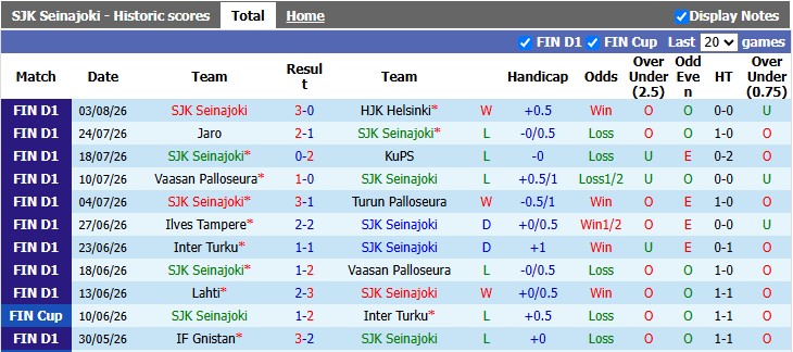 Nhận định, soi kèo Seinajoki vs Gnistan, 23h00 ngày 7/8: Khách khải hoàn - Ảnh 1
