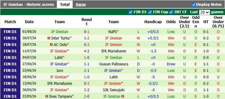Nhận định, soi kèo Seinajoki vs Gnistan, 23h00 ngày 7/8: Khách khải hoàn - Ảnh 2