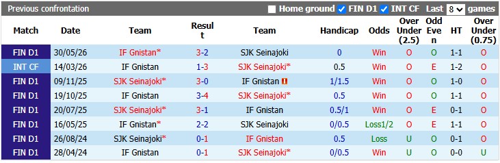 Nhận định, soi kèo Seinajoki vs Gnistan, 23h00 ngày 7/8: Khách khải hoàn - Ảnh 3