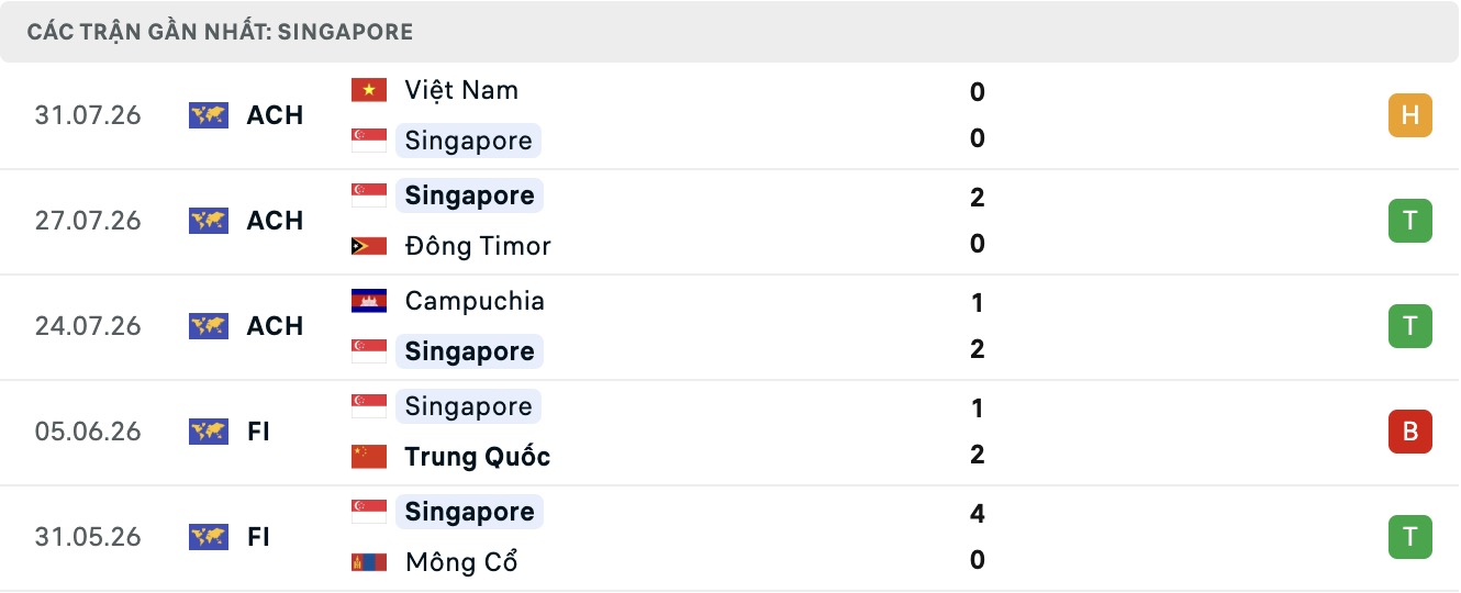 Nhận định, soi kèo Singapore vs Indonesia, 20h00 ngày 7/8: Toan tính - Ảnh 1