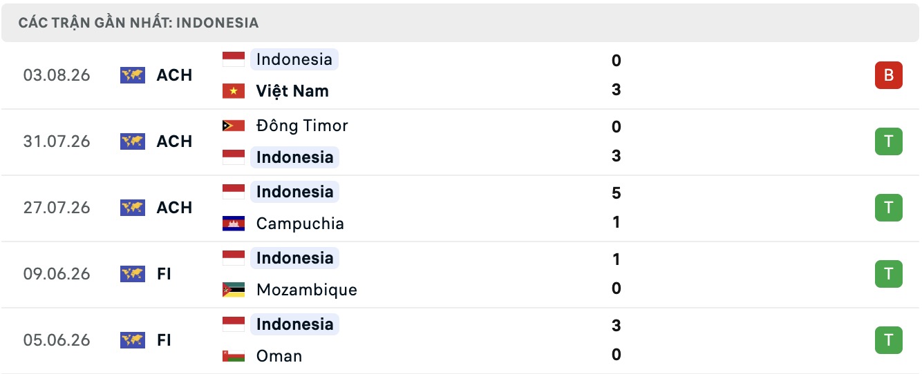 Nhận định, soi kèo Singapore vs Indonesia, 20h00 ngày 7/8: Toan tính - Ảnh 2