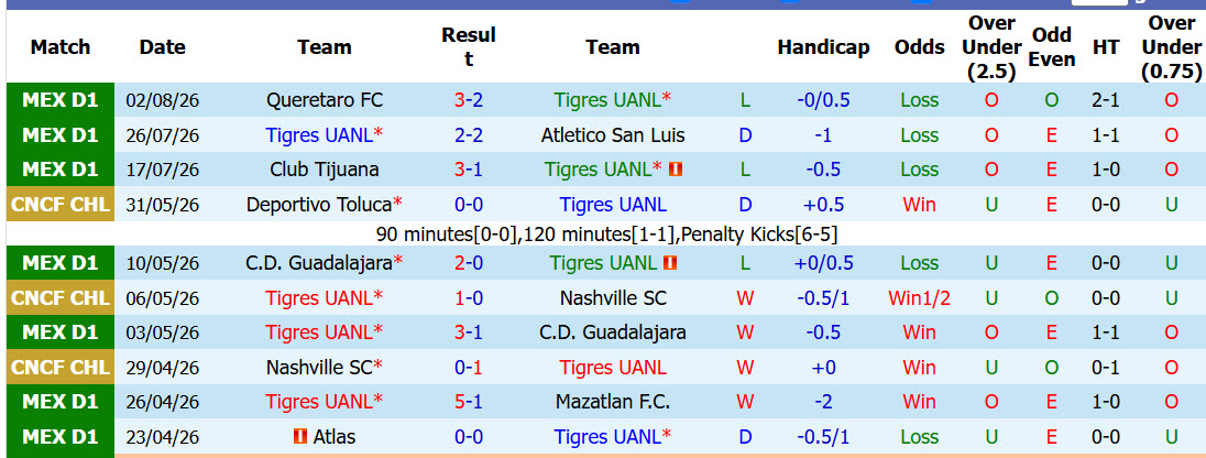 Nhận định, soi kèo Tigres UANL vs Minnesota United, 08h00 ngày 8/8: Những kẻ khốn khổ - Ảnh 1