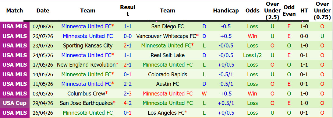 Nhận định, soi kèo Tigres UANL vs Minnesota United, 08h00 ngày 8/8: Những kẻ khốn khổ - Ảnh 2
